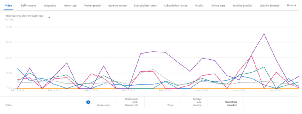 Using YouTube Analytics to look into CTR performance.