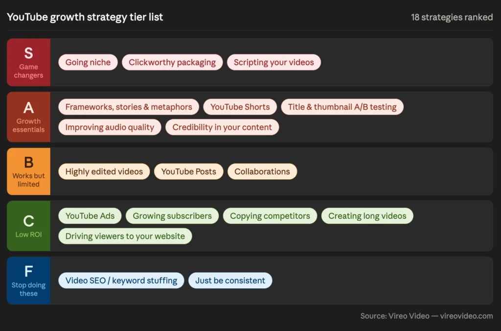 Tier list ranking 18 YouTube growth strategies for educational and brand channels — S tier game changers include going niche, clickworthy packaging, and scripting your videos. A tier growth essentials include YouTube Shorts, title and thumbnail A/B testing, improving audio quality, credibility in your content, and using frameworks stories and metaphors. B tier strategies that work but have limited impact include highly edited videos, YouTube Posts, and collaborations. C tier low ROI strategies include YouTube Ads, growing subscribers, copying competitors, creating long videos, and driving viewers to your website. F tier strategies that hurt your channel include video SEO keyword stuffing and just being consistent without a strategy.