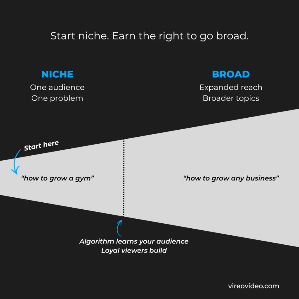 Funnel diagram showing the YouTube niche to broad content strategy — start with one audience and one problem like 'how to grow a gym', let the algorithm learn your audience, then expand to broader topics like 'how to grow any business'